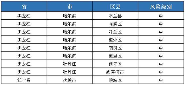 最新北京风险等级，北京最新风险等级情况更新