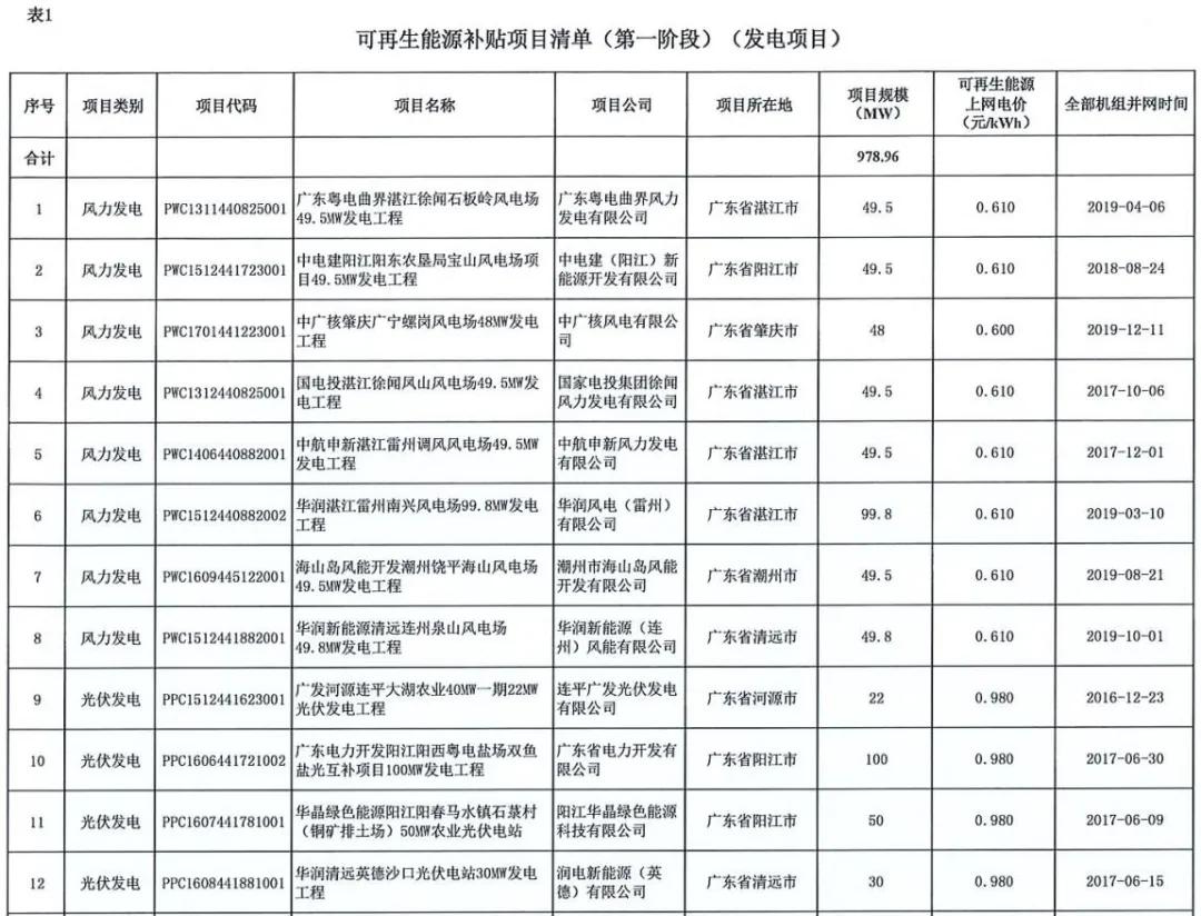 最新再生能源补贴，推动可持续发展的力量源泉，最新再生能源补贴，推动可持续发展的强大引擎