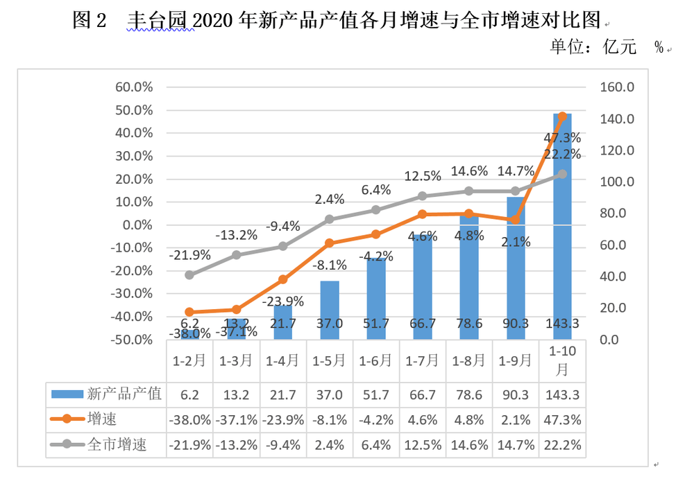 丰台区最新数据，探索发展脉络，洞悉未来趋势，丰台区最新数据解析，发展脉络探索与未来趋势洞悉