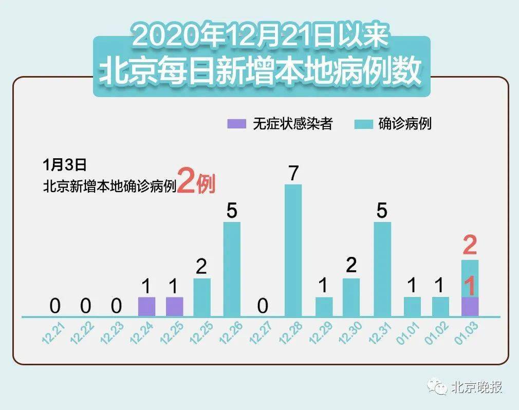 北京疫情低风险最新情况分析，北京疫情最新低风险情况分析